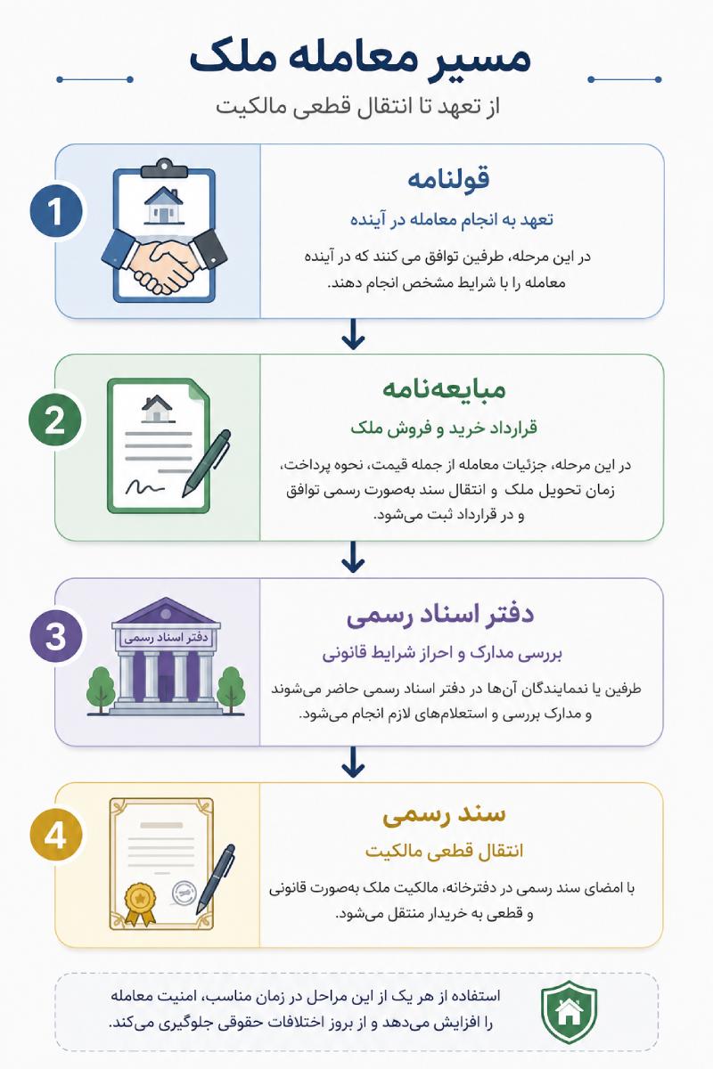 تفاوت قولنامه و مبایعه نامه و سندرسمی